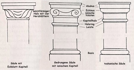Säulenschema, Quelle unbekannt