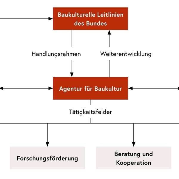 Strukturdiagramm der Agentur für Baukultur 2021